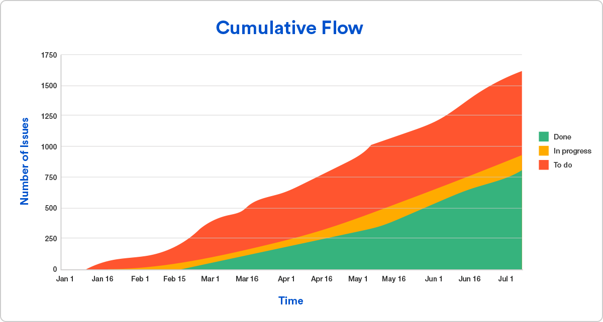 Kanban Chart Agile