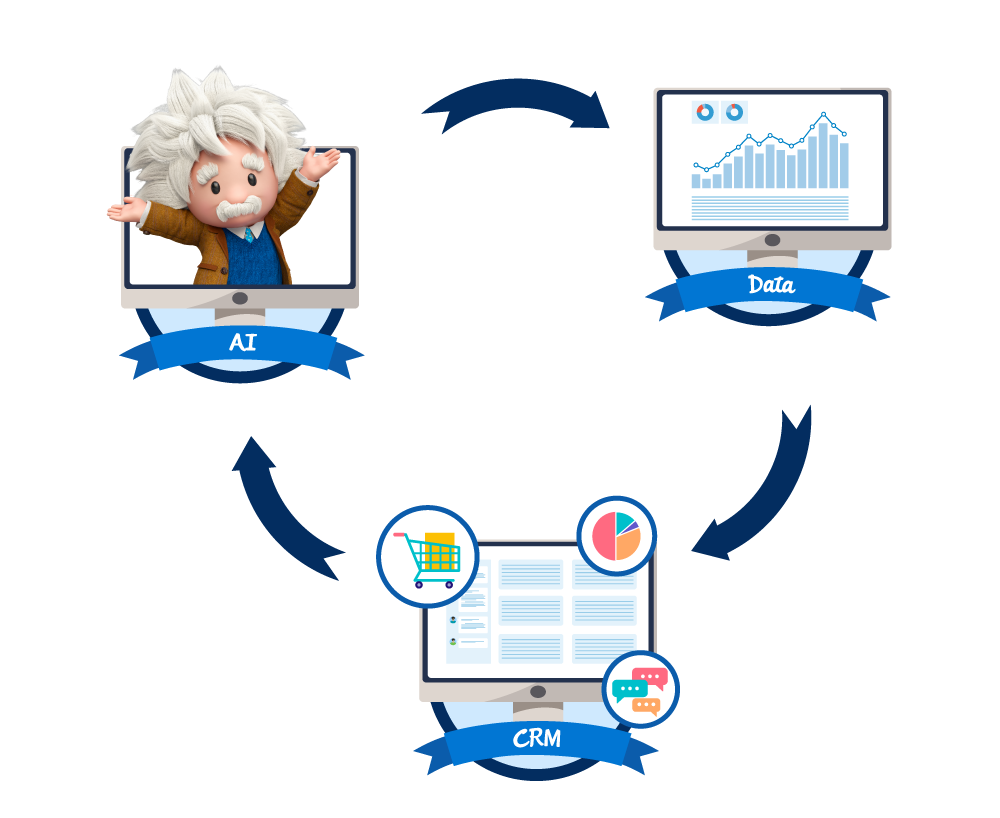 AI, Data, and CRM work together to supercharge your business.