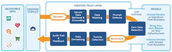 This diagram depicts how the Einstein Trust Layer securely processes prompts and generates responses.