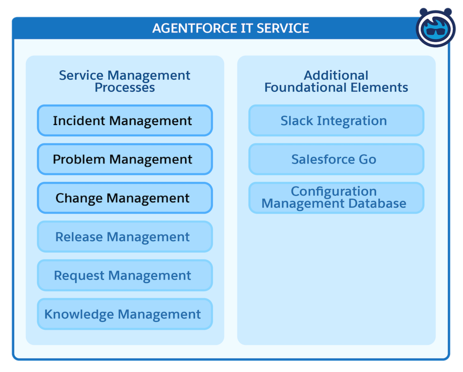 Agentforce IT Service key processes and foundational elements.