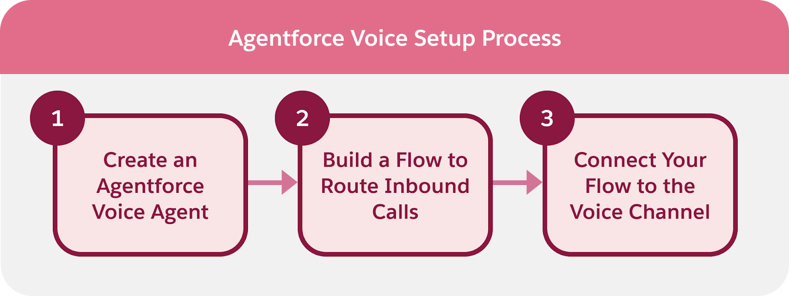 Agentforce voice setup process showing 3 steps which include, create an Agentforce voice agent, build a flow to route inbound calls and connect your flow to the voice channel.