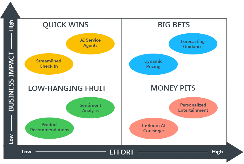 Coral Cloud’s use cases plotted on two axes: business impact and effort, corresponding to the preceding descriptions.