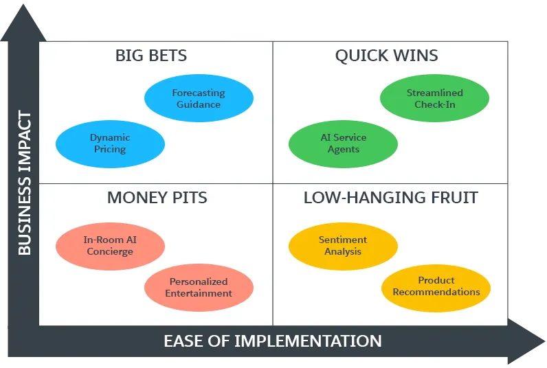 A graph showing eight of Coral Cloud’s use cases plotted on two axes: business impact and ease of implementation.