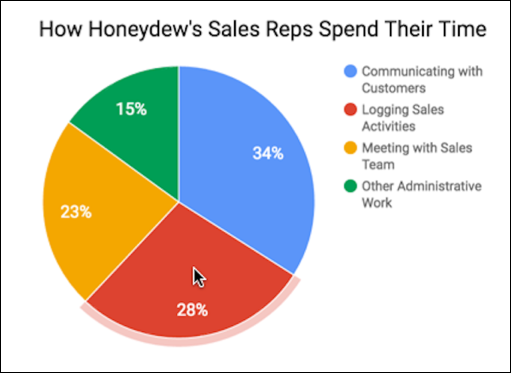 How reps spend their time