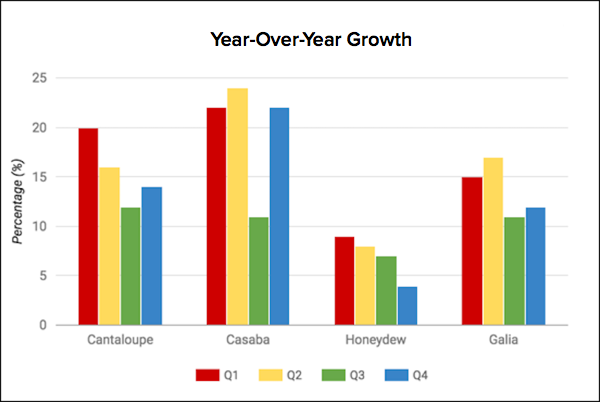 gráfico de crecimiento año tras año