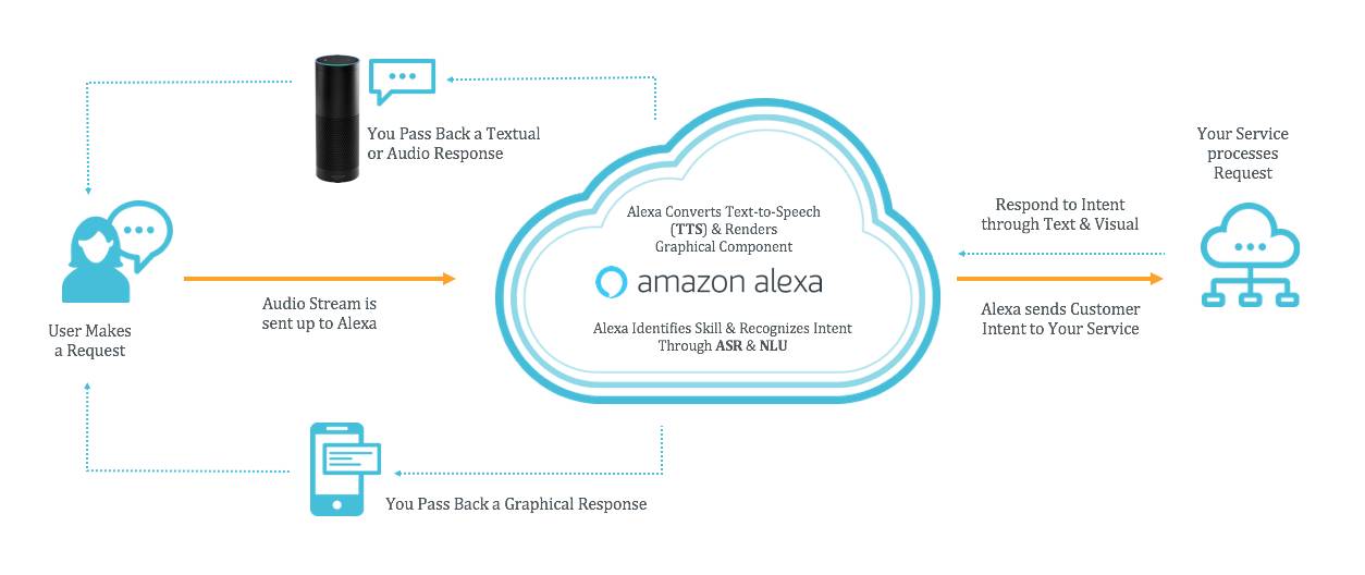 diagram of how Alexa hears and responds to a question