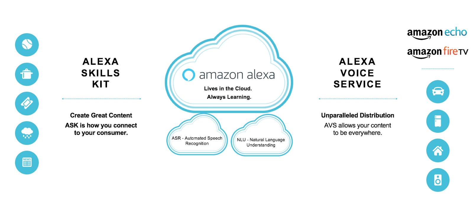 diagram of Alexa skills kit and Alexa voice service