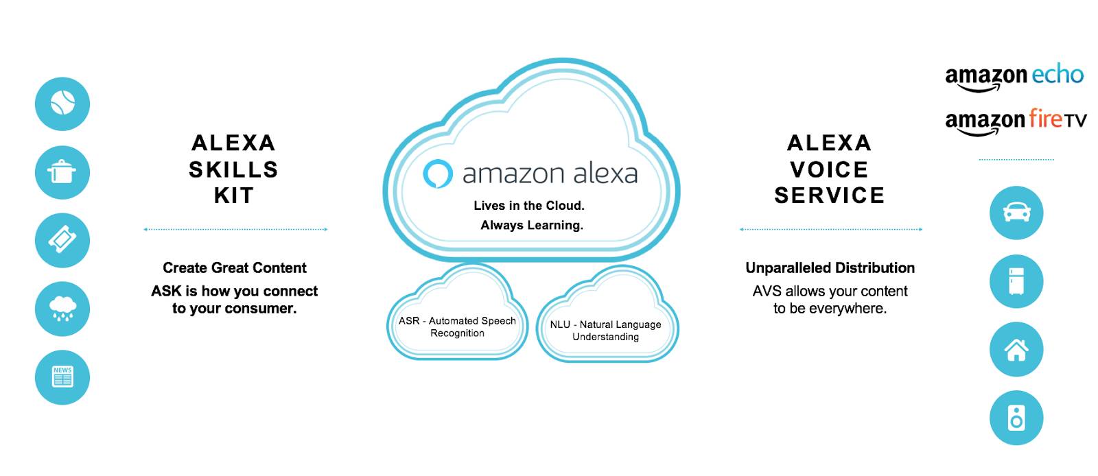 Get Started with Alexa Unit Salesforce Trailhead
