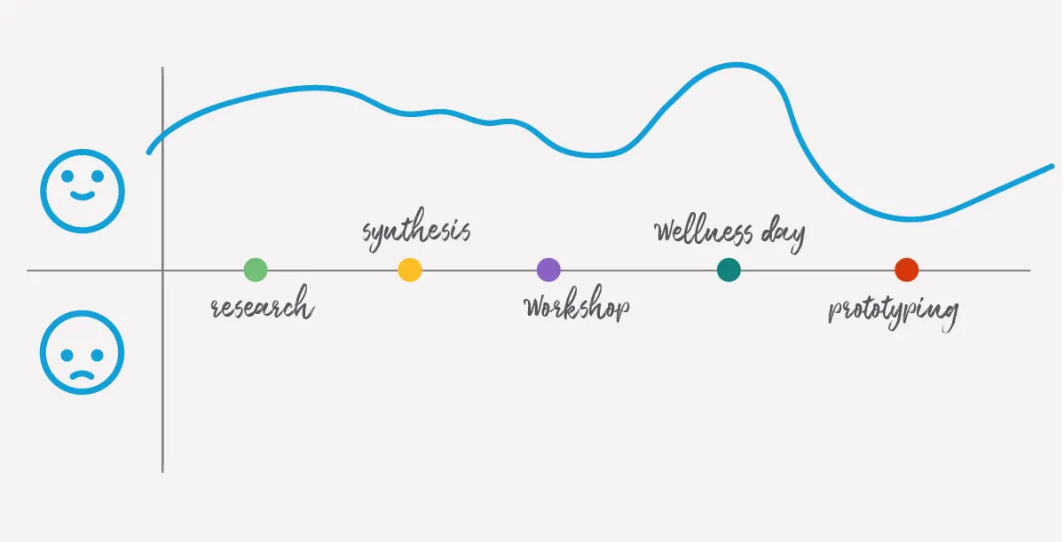 Mood meter with research, synthesis, workshop, wellness day, and prototpying.