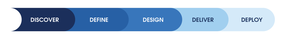 Key moments in the design process: Discover, Define, Design, Deliver, Deploy.
