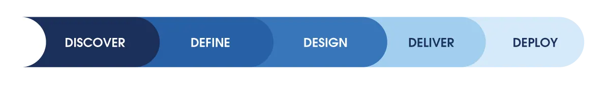 Key moments in the design process: Discover, Define, Design, Deliver, Deploy.