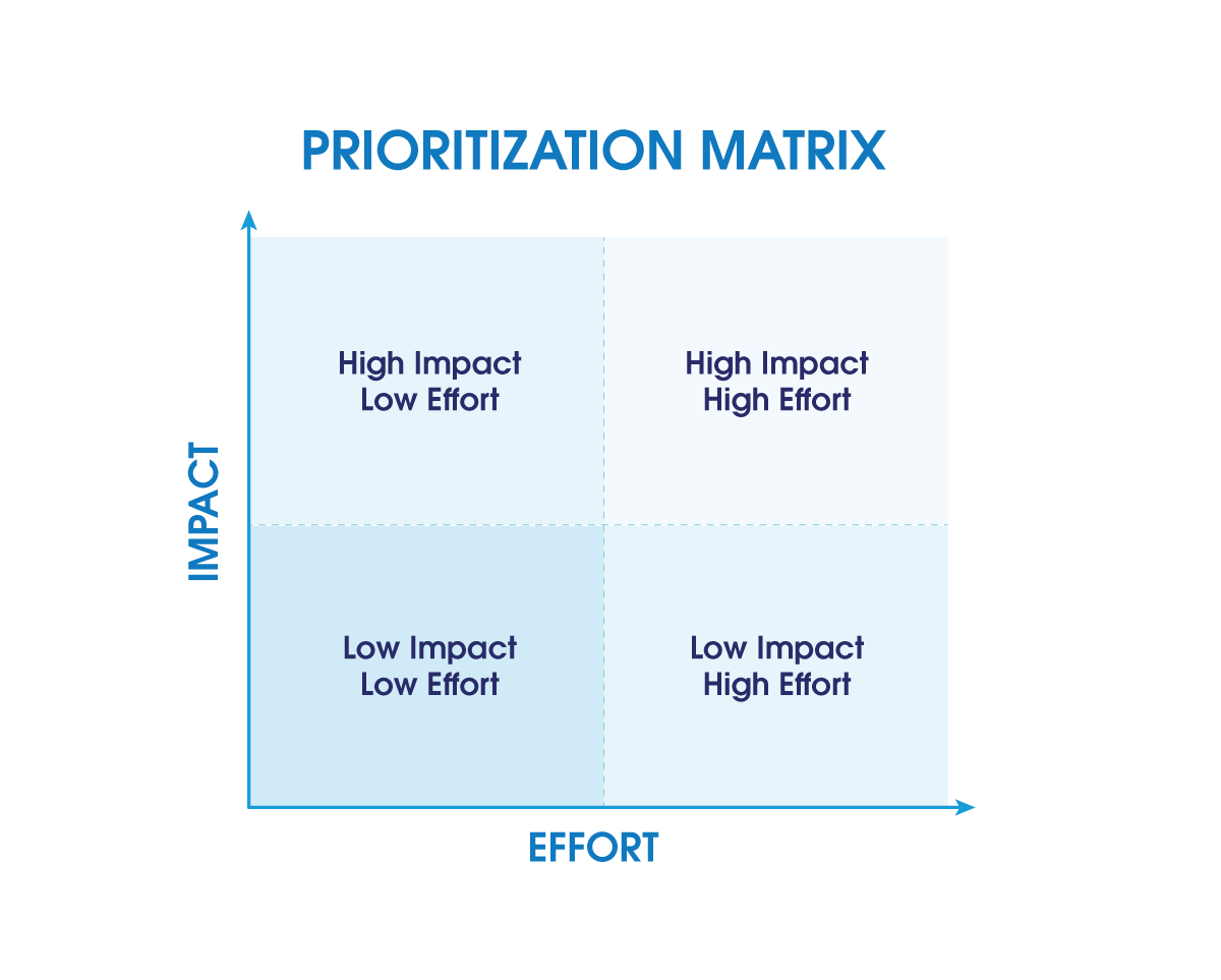 Prioritization Matrix 