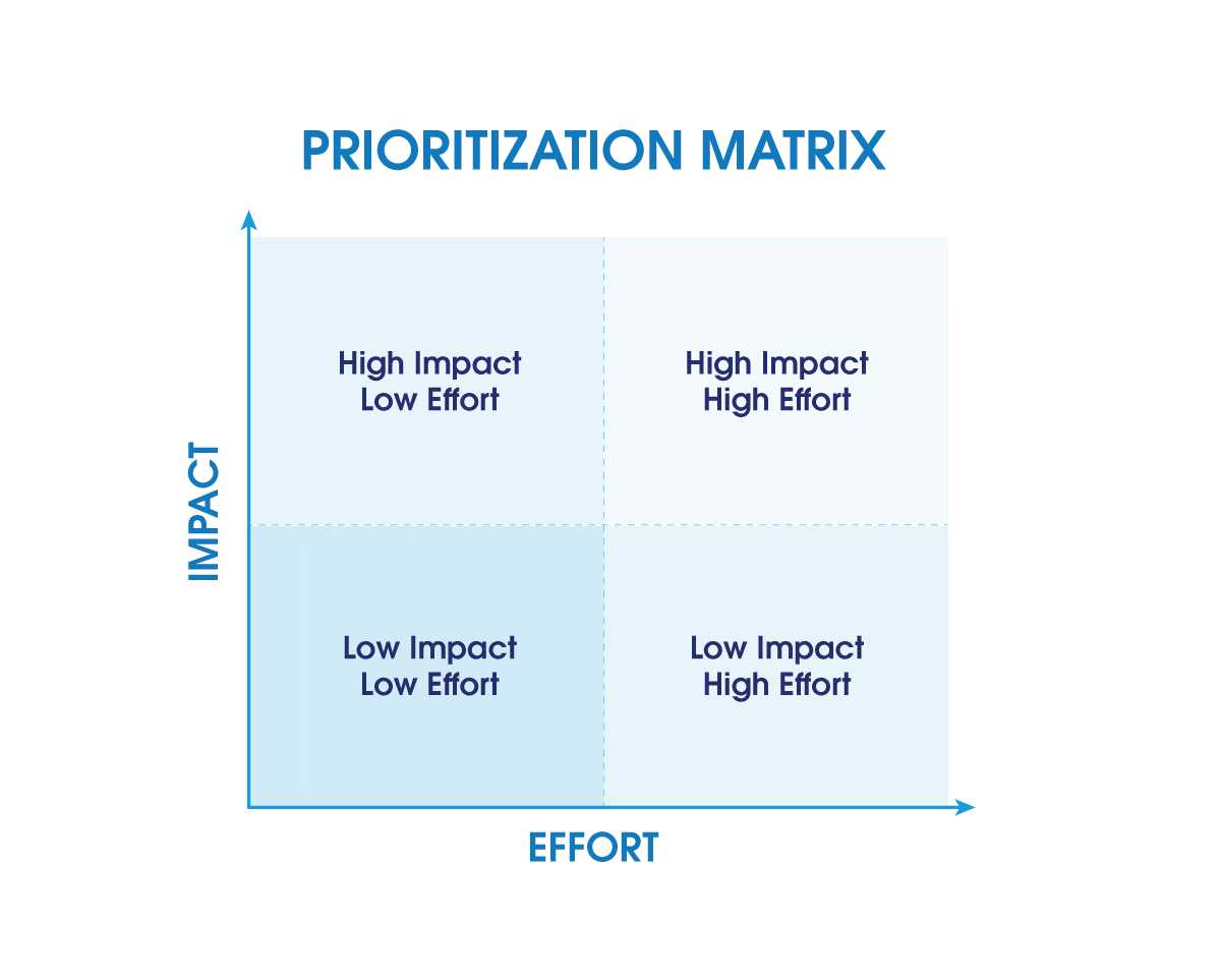 Prioritization Matrix 