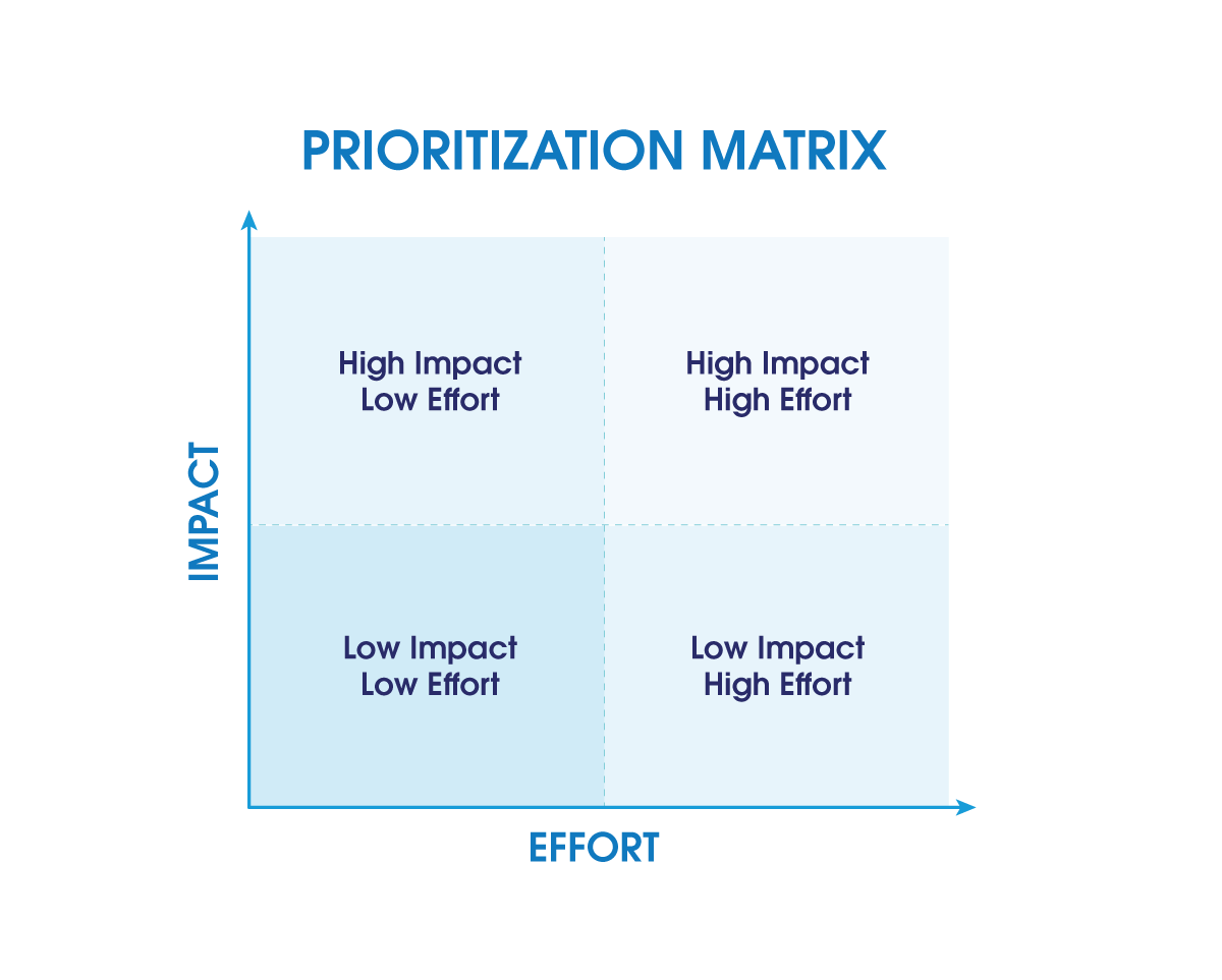 Prioritization Matrix