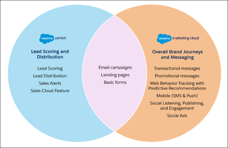 Venn Diagram with Pardot features, Marketing Cloud Engagement features, and shared features