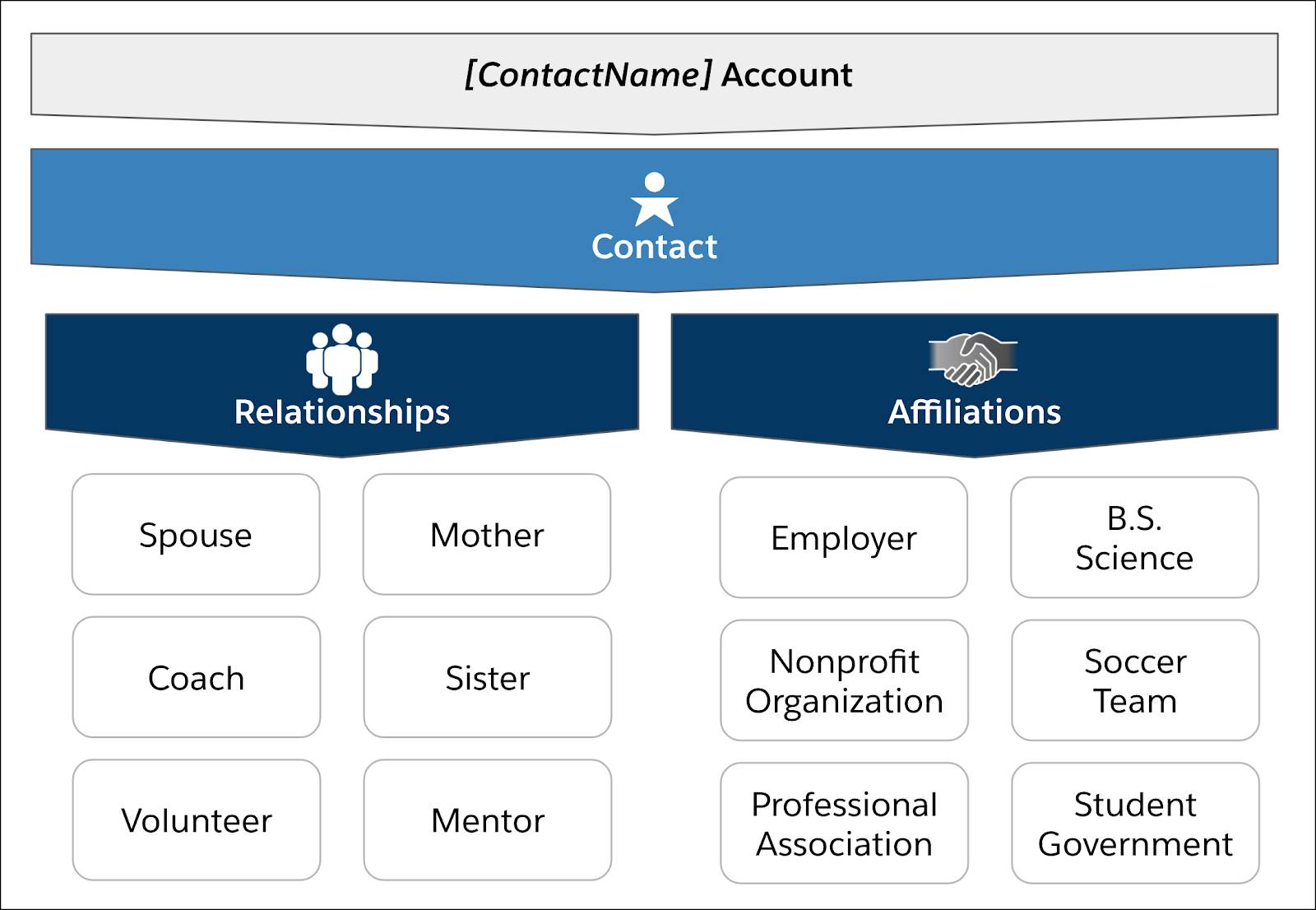 When relationships and affiliations are added to the contact record, you can see the connections your alumni have to the institution and the community.