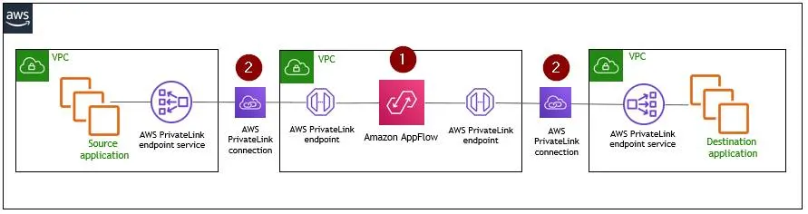 AppFlow verbindet Ihre AWS-Umgebung und Salesforce Private Connect über eine für AWS PrivateLink aktivierte Verbindung, damit Ihre Daten privat bleiben.