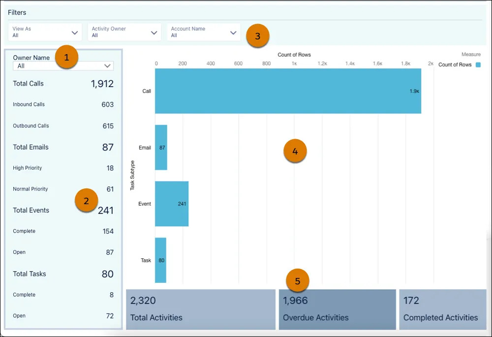 The team's problems with the first Motivator dashboard.