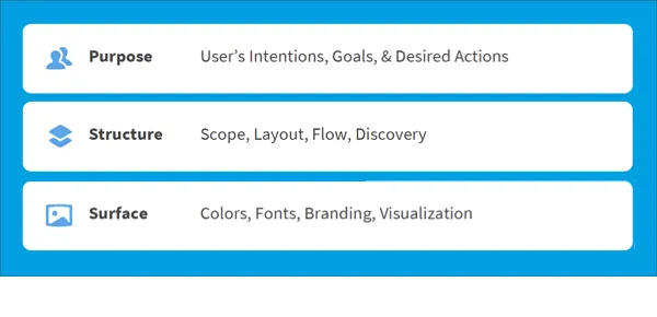 The design process: start with purpose, move to structure, finish with surface.