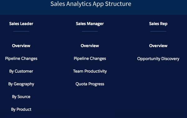 A person-driven structure, showing Sales Leader, SAles Manager, and Sales Rep dashboards