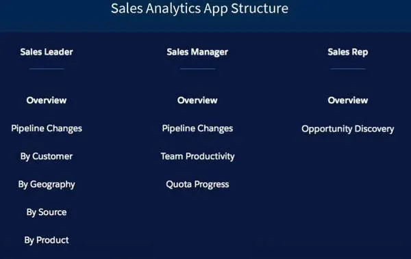 A person-driven structure, showing Sales Leader, SAles Manager, and Sales Rep dashboards.
