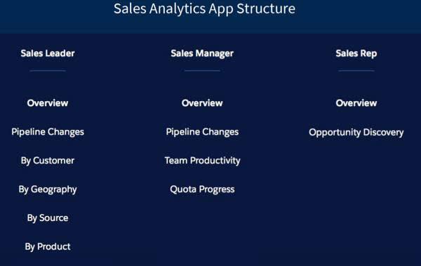 Una estructura personal, que muestra los tableros de líder de ventas, responsable de ventas y representante de ventas