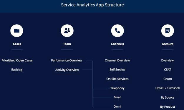 Una estructura por tareas, de la aplicación Service Analytics