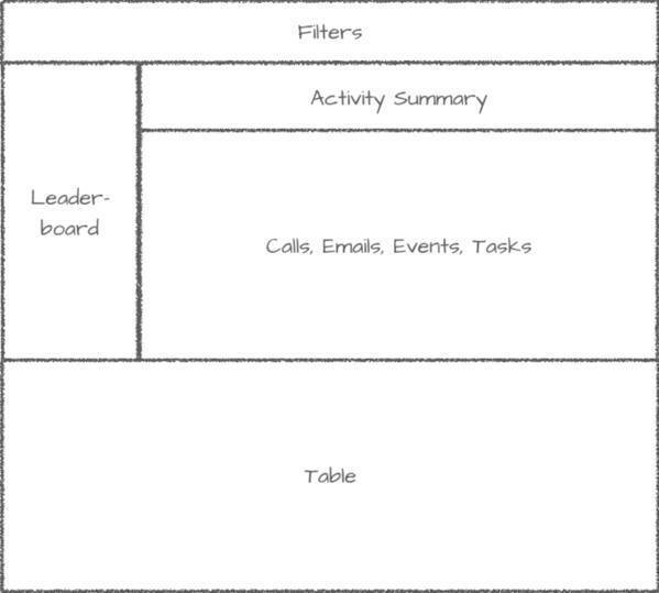 Esquisse de la structure du tableau de bord de l’incitateur.