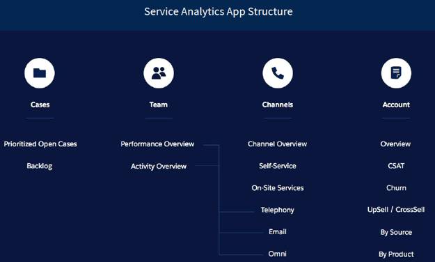 Uma estrutura voltada para tarefas do aplicativo Service Analytics.