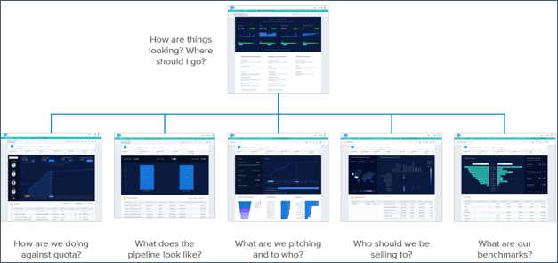 O fluxo do aplicativo Sales Analytics