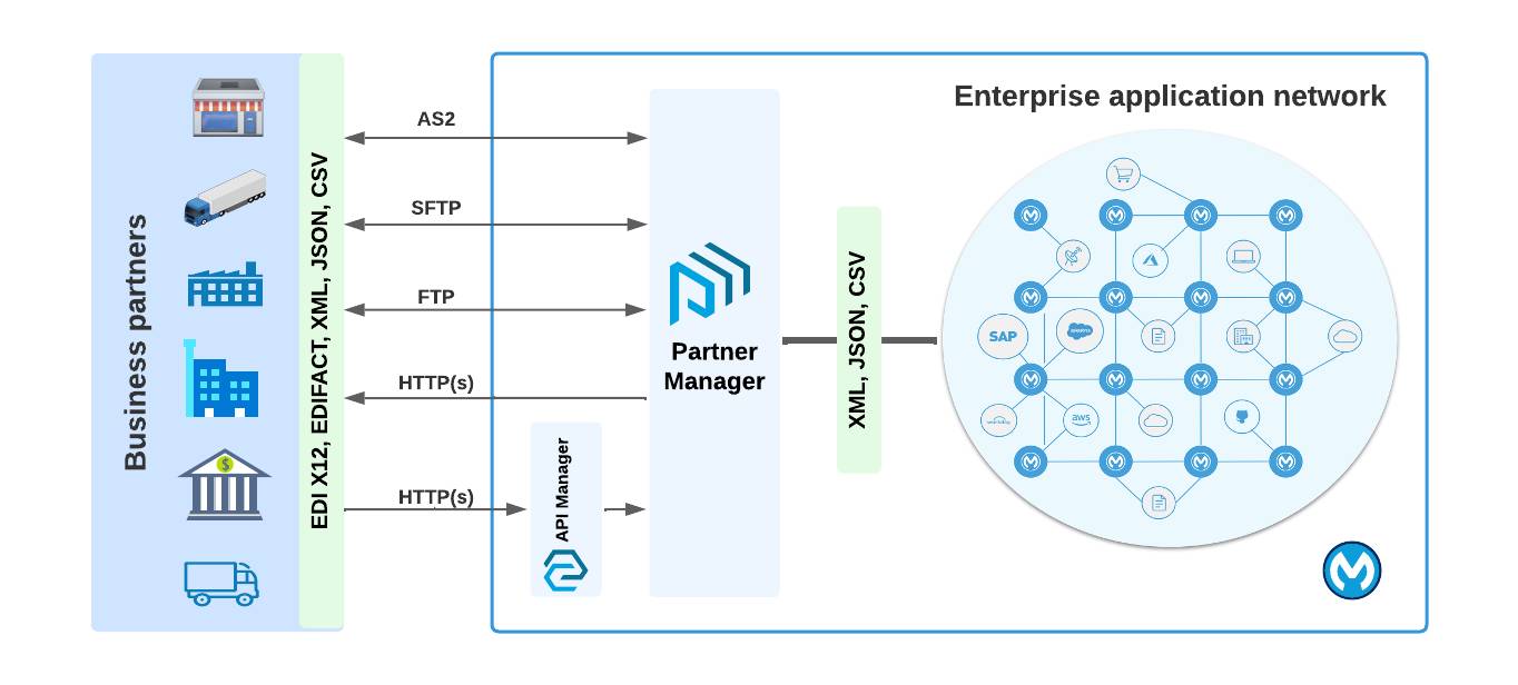 Partner Manager business partners and back-end applications.
