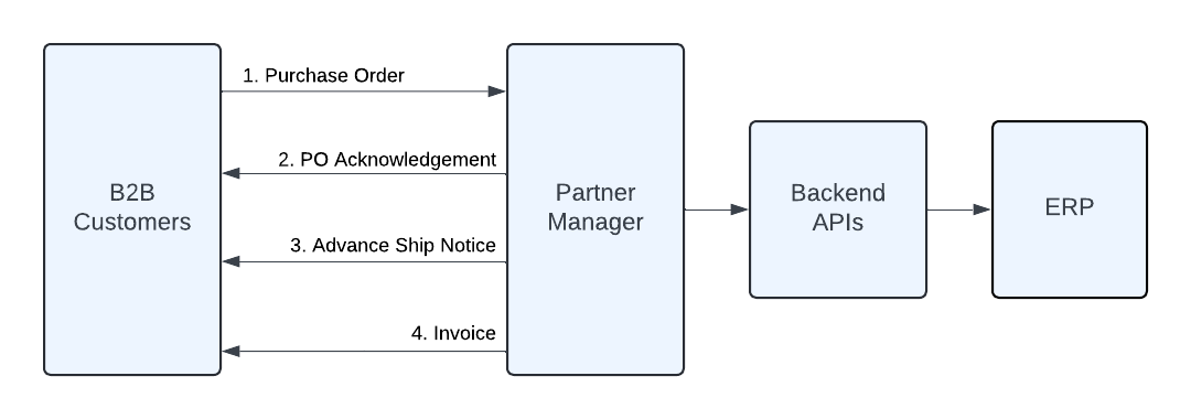 Cloud Kicks with its B2B partners, back-end process API, and back-end ERP system.