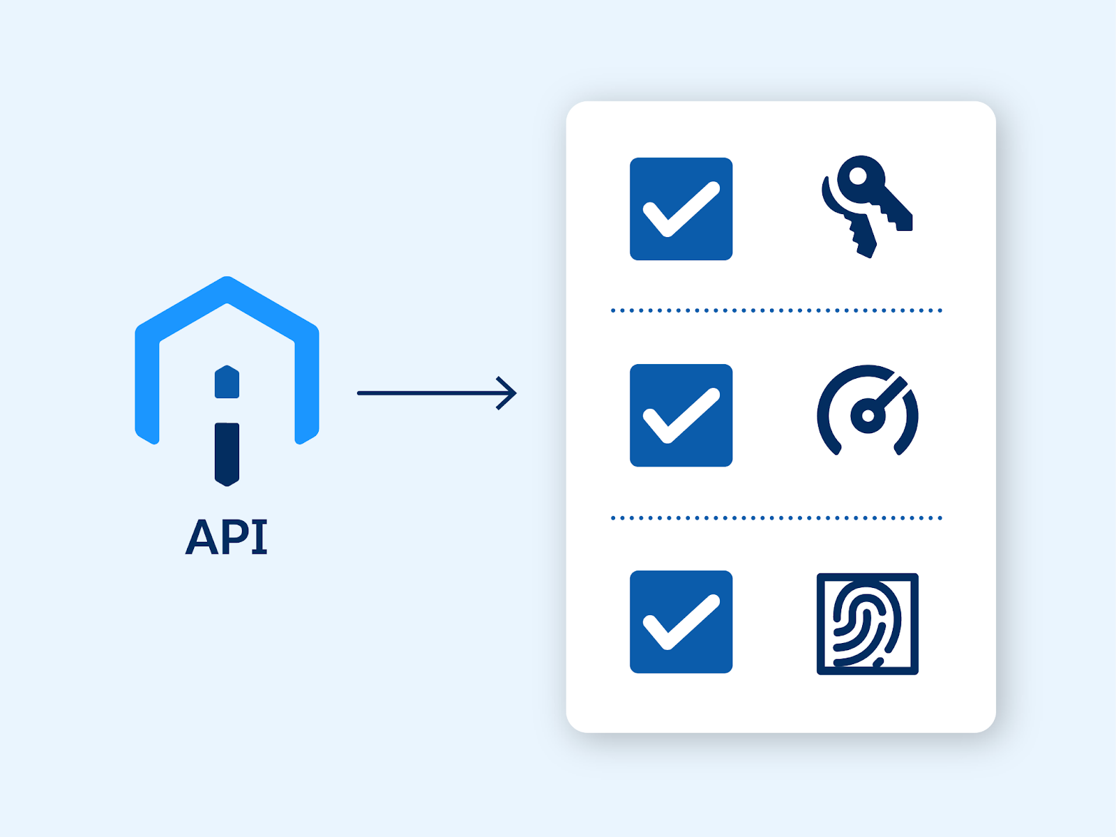 An API icon, next to a checklist with icons representing authentication, rate limiting and client identity checks.