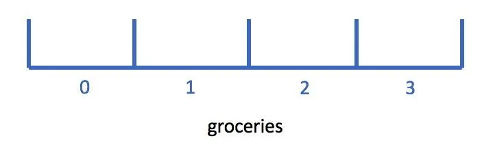 A space named groceries, divided into four slots.