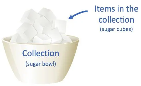 A sugar bowl labeled collection. Sugar cubes in the sugar bowl are labeled items in the collection.