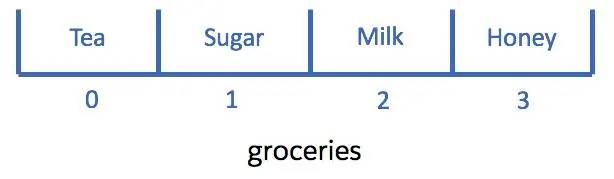 Ein Bereich namens 'groceries', der in vier Abschnitte mit je einer Zutat in jedem Abschnitt unterteilt ist: Tea, Sugar, Milk und Honey.