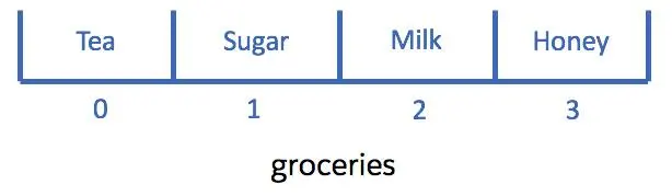 Ein Bereich namens 'groceries', der in vier Abschnitte mit je einer Zutat in jedem Abschnitt unterteilt ist: Tea, Sugar, Milk und Honey.