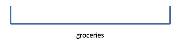 groceries라는 이름의 비어 있는 큰 슬롯.