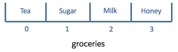 groceries라는 이름의 공간. 4개의 슬롯으로 나뉘어 있으며 각 슬롯에는 Tea, Sugar, Milk, Honey와 같이 재료 이름이 쓰여 있습니다.