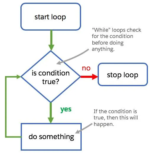 A graphical process flow for a while loop consisting of a condition being verified to see if it is true or false. If the condition is true the loop continues. If the condition is false the loop stops.