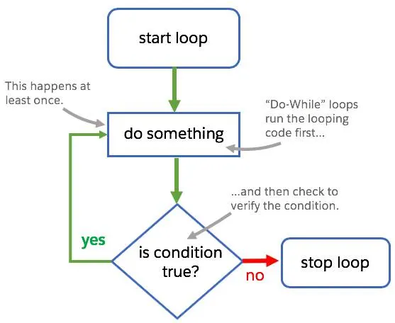 A graphical process flow for a do-while loop consisting a block of code being run and then a condition being verified to see if it is true or false. If the condition is true the loop continues. If the condition is false the loop stops.