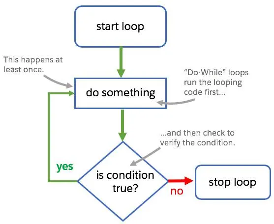 Un flujo gráfico de proceso para un bucle do-while que consiste en la ejecución de un bloque de código y en la comprobación de una tarea para ver si se cumple o no. Si la condición se cumple, el bucle continúa. Si la condición no se cumple, el bucle se detiene.