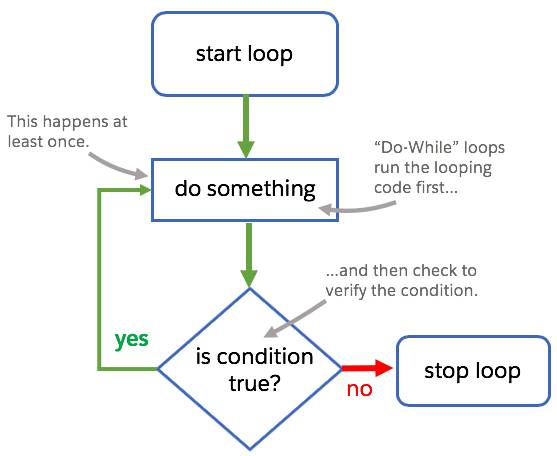 Représentation graphique des opérations réalisées par une boucle do-while, consistant en l’exécution d’un bloc de code puis en la vérification d’une condition pour déterminer si elle est vraie ou fausse. Si la condition est vraie, la boucle continue. Si elle est fausse, la boucle s’arrête.