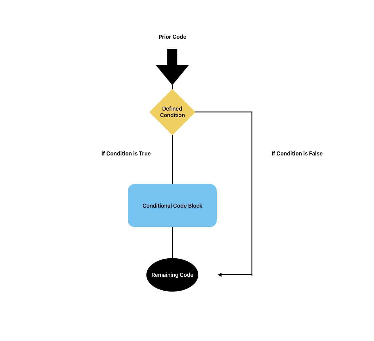 条件の結果が false の場合に残りのコードを実行する、条件付きステートメントのロジックの流れを示すフローチャート式の図。