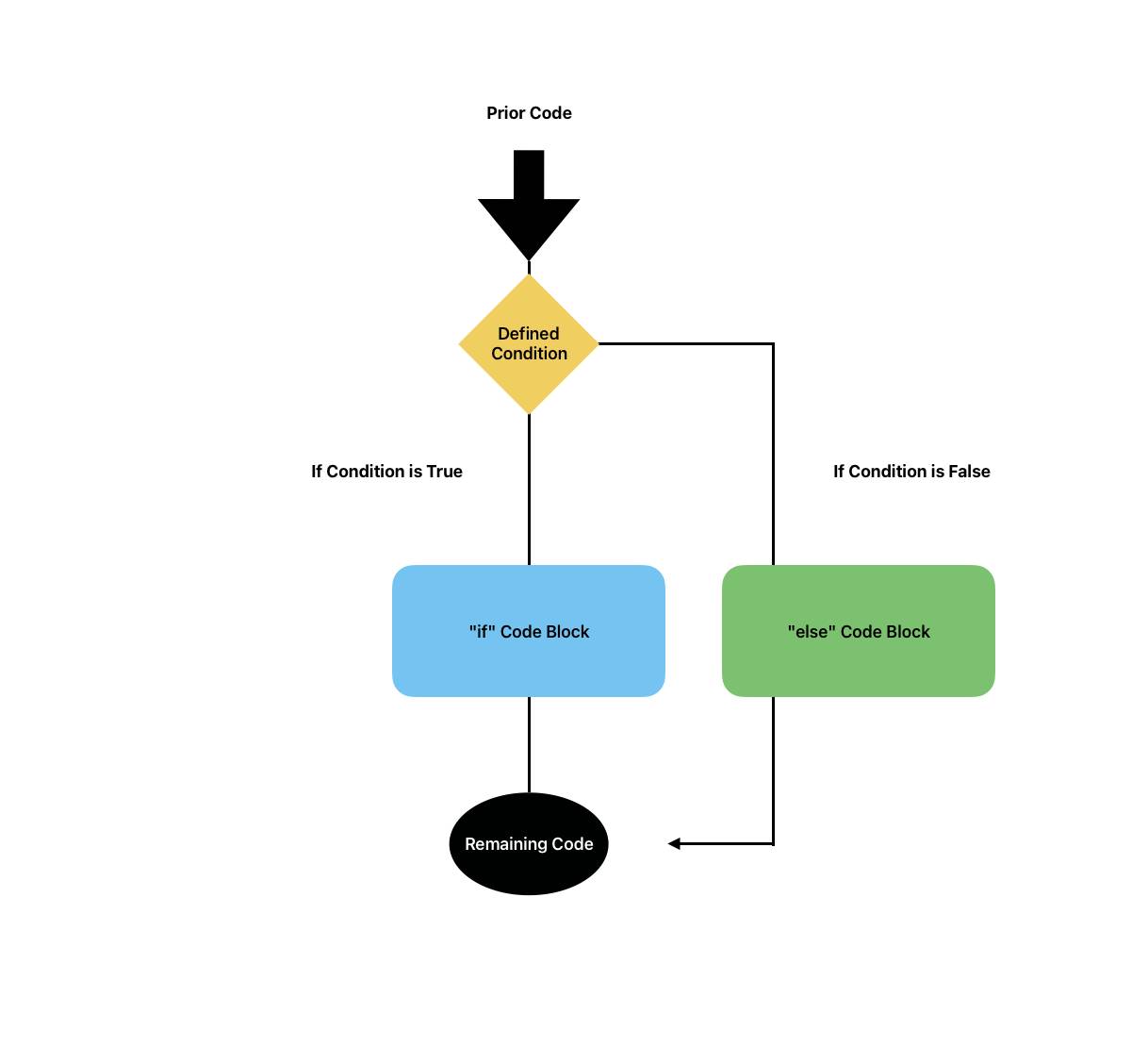 条件の結果が false の場合に特定の代替コードブロックを実行する、条件付きステートメントのロジックの流れを示すフローチャート式の図。