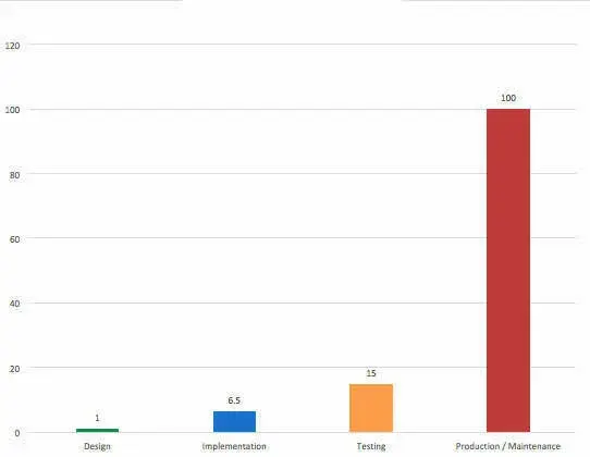 Corresponding graph of information.