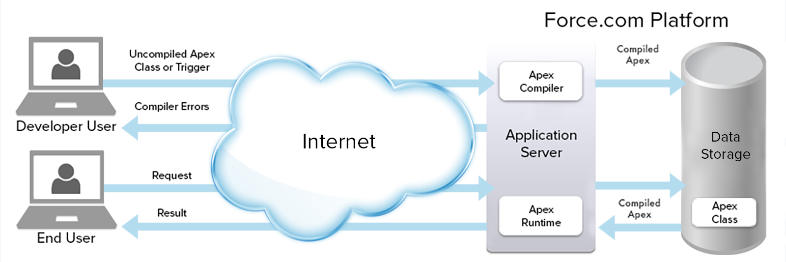 Apex es un lenguaje de programación basado en la nube.