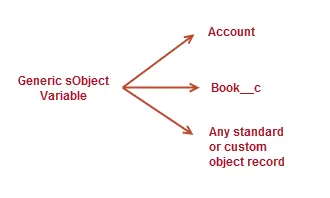 Una variable de sObject genérico puede apuntar a cualquier registro de Salesforce.