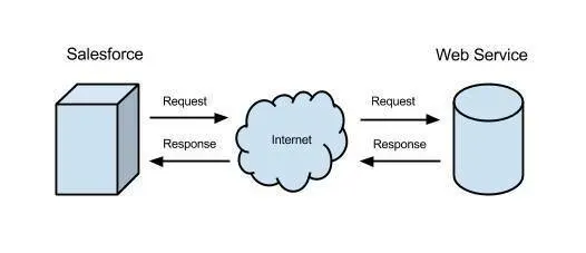 Apex callouts to an external service