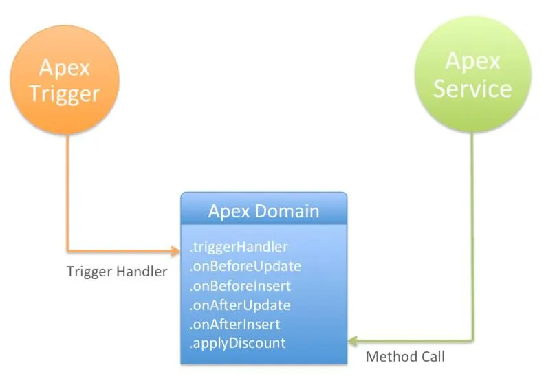 Diagramm zur gemeinsamen Nutzung von Domain-Logik